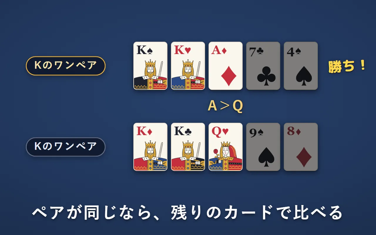 どちらもKのワンペア。残りの一番強いカードがAの方が、Qの方に勝つ