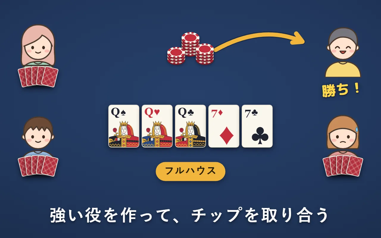 4人がテーブルを囲み、フルハウスを作った右上の人が、場のチップをもらっている