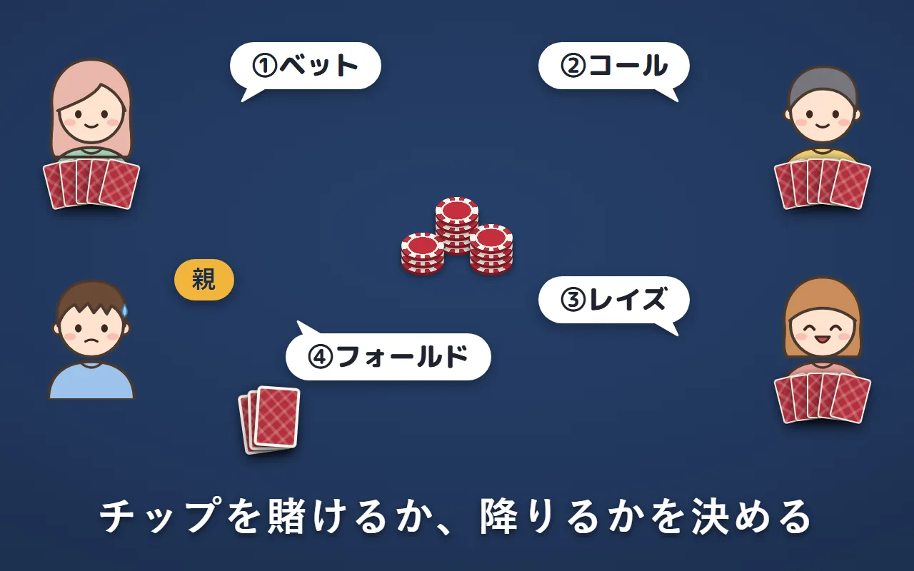 親の左隣の左上の人から時計回りに、①ベット・②コール・③レイズ・④フォールドを選んでいる
