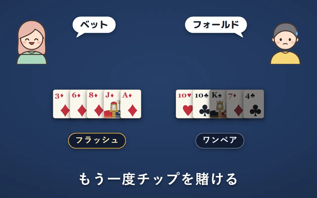 交換でフラッシュになった人はベット、ワンペアのままの人はフォールドしている