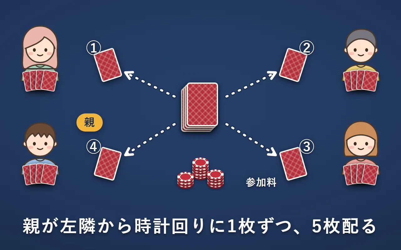 親（左下の人）が、左隣の左上の人から時計回りに①②③④の順で1枚ずつ配っている。真ん中に参加料のチップ