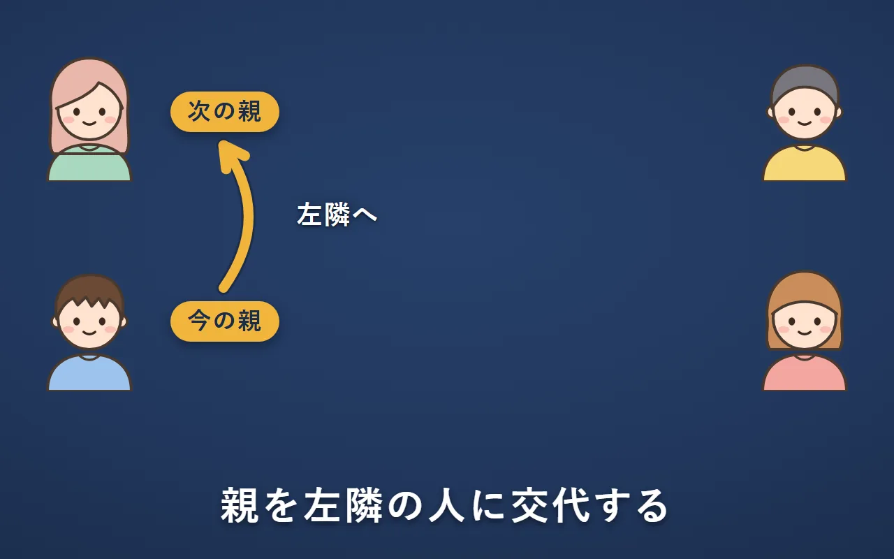 親が、左下の人から、左隣の左上の人に交代している