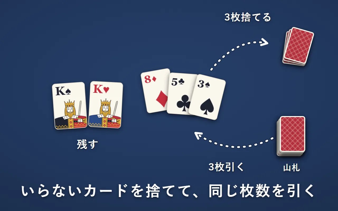 Kのペアを残して、他の3枚を捨て、山札から3枚引いている