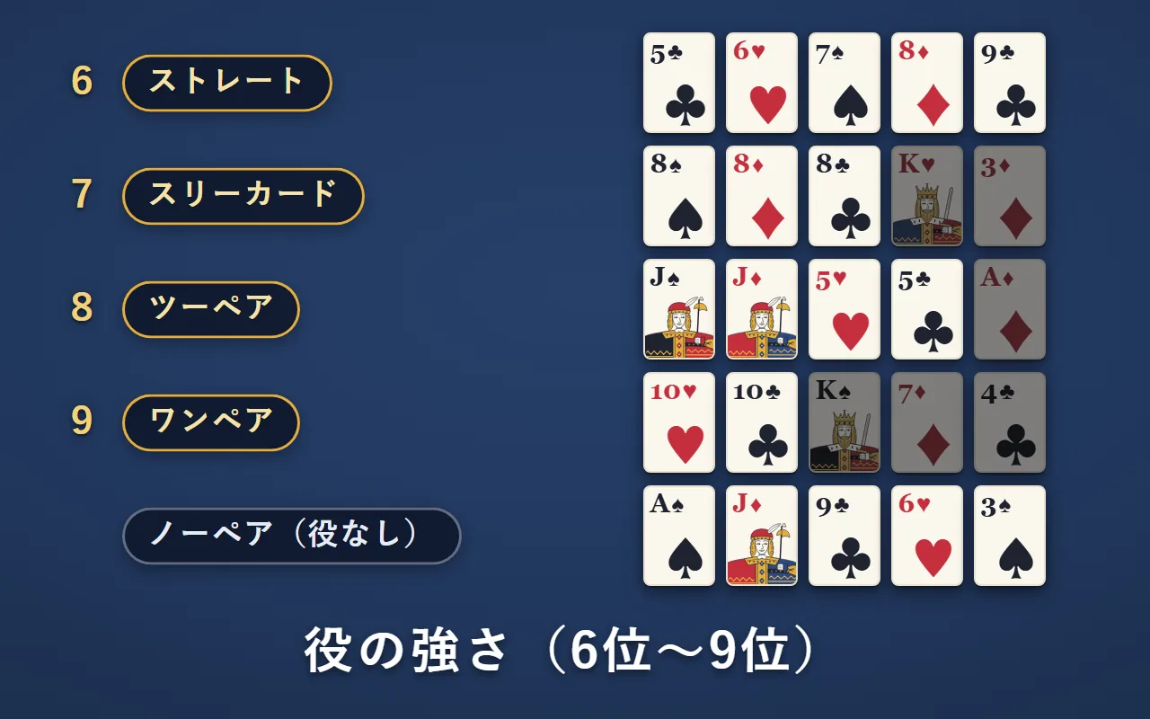 役の強さの6位から9位。ストレート・スリーカード・ツーペア・ワンペアと、役のないノーペア。それぞれの例のカード