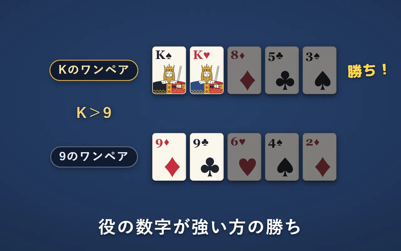 Kのワンペアと9のワンペア。Kの方が強いので、Kのワンペアの勝ち