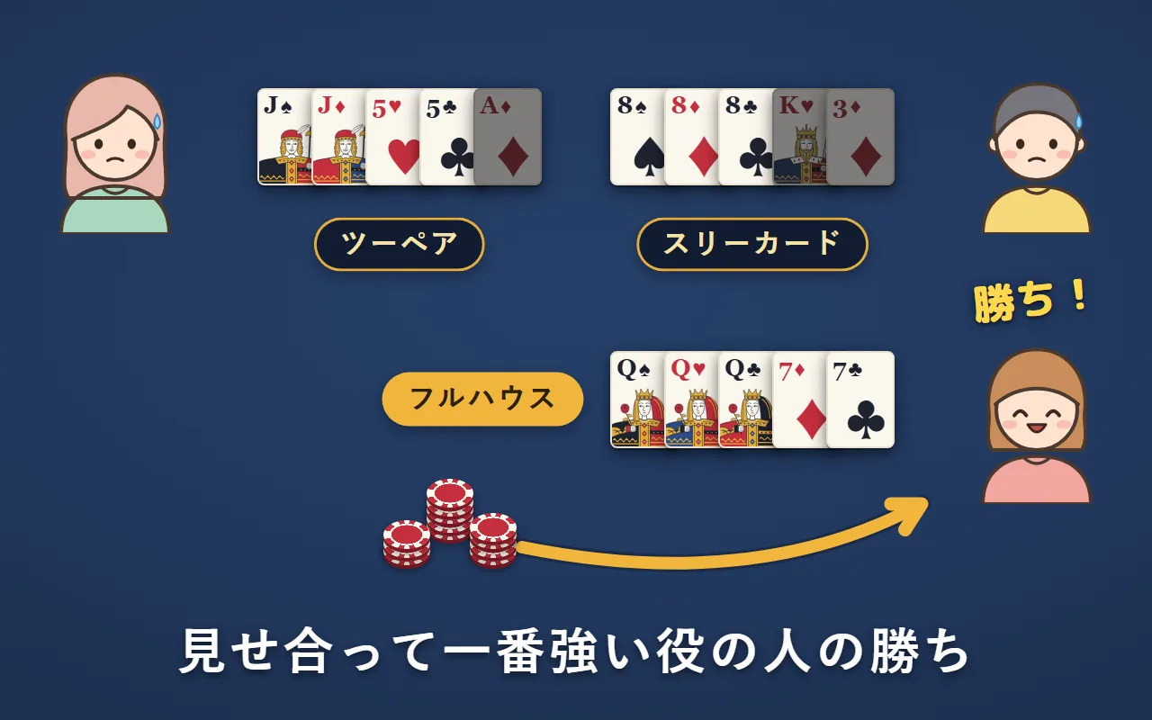 ツーペア・スリーカード・フルハウスの3人が手札を見せ合い、フルハウスの人が場のチップをもらっている