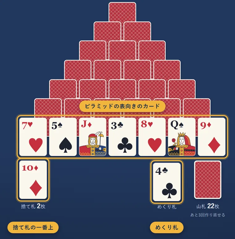 組み合わせに使える3か所を金色の枠で囲んだゲーム画面。ピラミッドの表向きの7枚、めくり札、捨て札の一番上