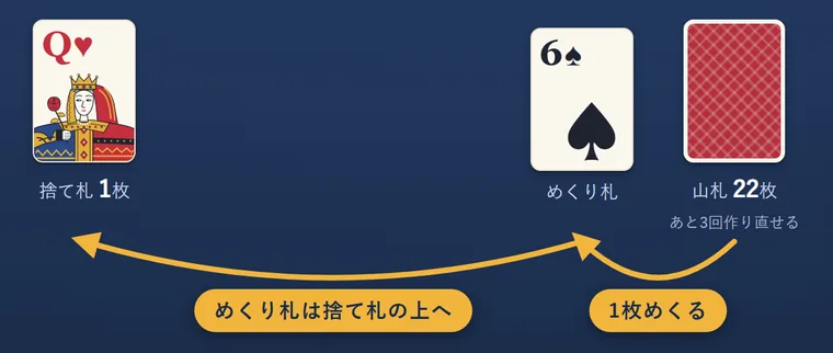 山札から1枚めくるとめくり札になり、それまでのめくり札は捨て札の上に移ることを矢印で示した図