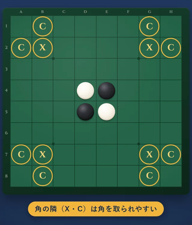 角の斜め隣（X）と、縦と横の隣（C）に金の輪