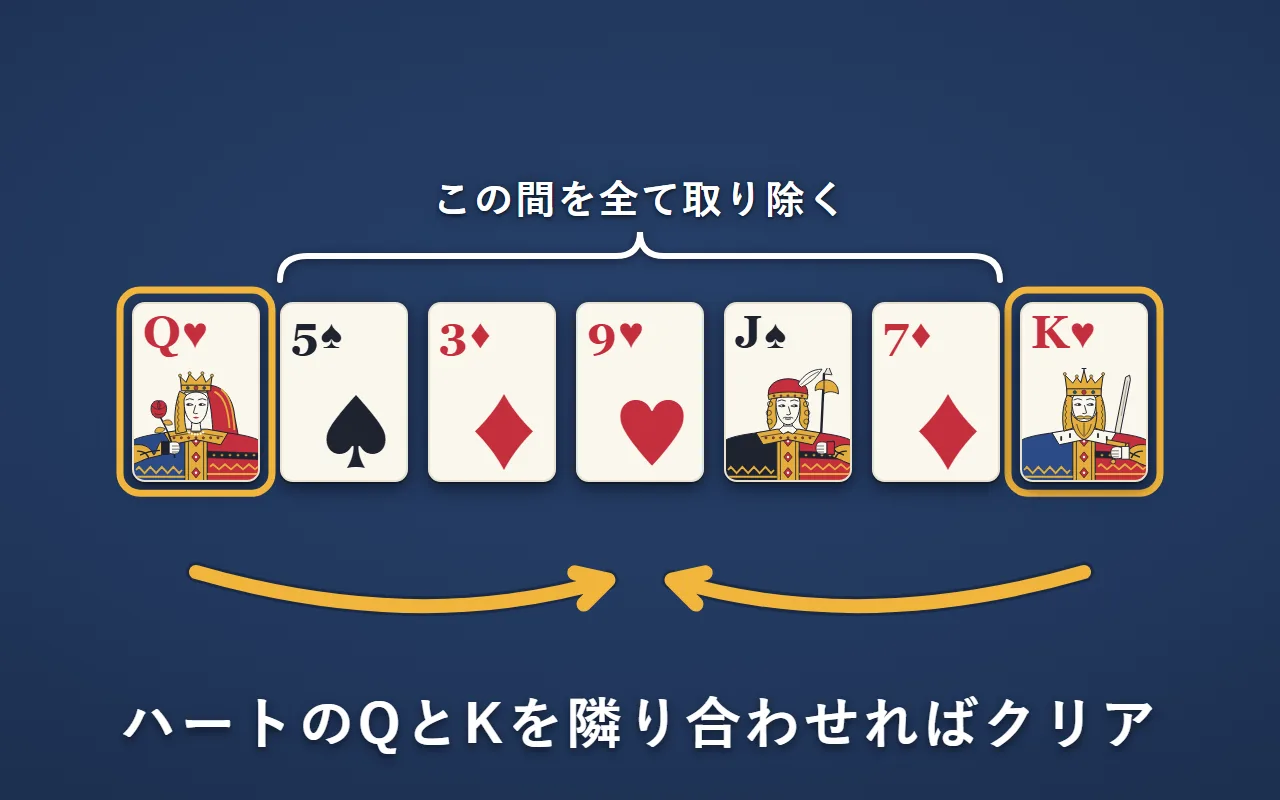 左端にハートのQ、右端にハートのKがあり、その間の5枚を全て取り除いて、2枚を隣り合わせる