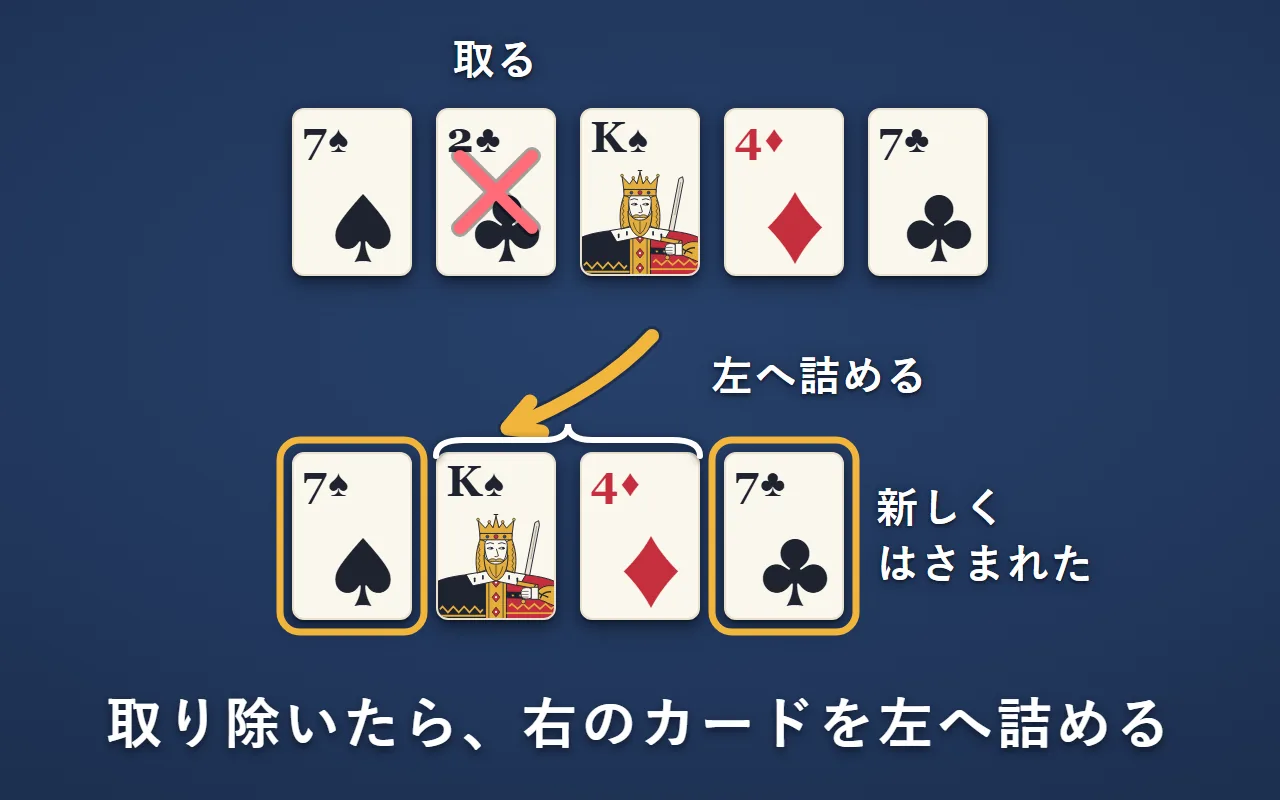 上は「♠の7」と「♠のK」にはさまれた「♣の2」を取り除くところ。下は左へ詰めたあとで、「♠のK」と「♦の4」が、同じ数字の7（「♠の7」と「♣の7」）に新しくはさまれている