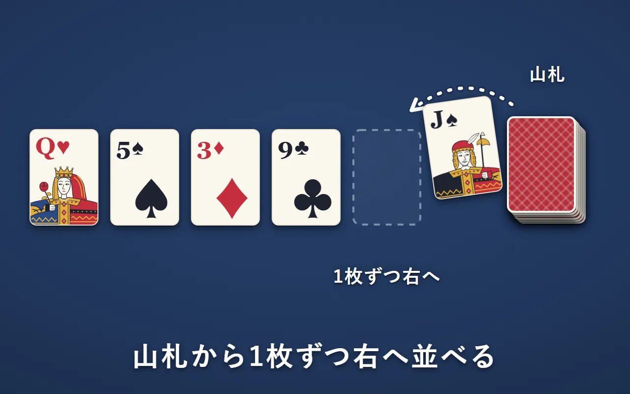 ハートのQの右に、山札からめくったカードを1枚ずつ並べている。次のスペードのJは、空いている右の場所へ