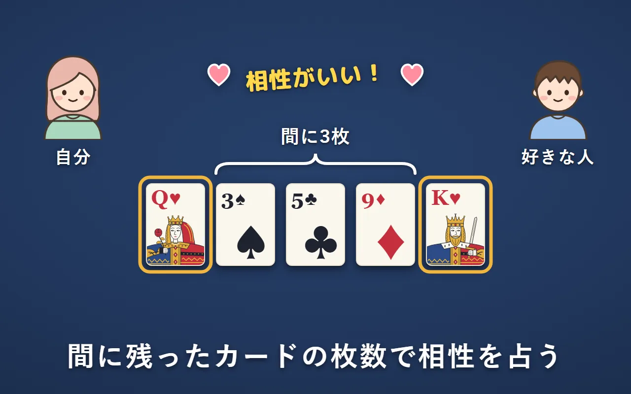 ハートのQを自分、ハートのKを好きな人に見立てている。2枚の間に「♠の3」「♣の5」「♦の9」の3枚が残り、どれもはさまれていないので「相性がいい」