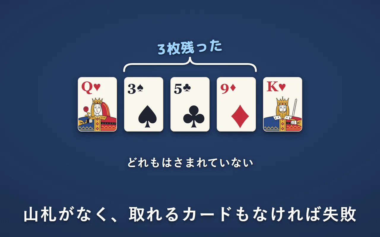 ハートのQとハートのKの間に「♠の3」「♣の5」「♦の9」の3枚が残り、どれもはさまれていない。失敗