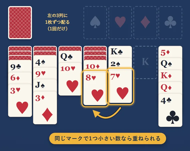 場札の♥7を、隣の列の♥8の下へ動かす矢印