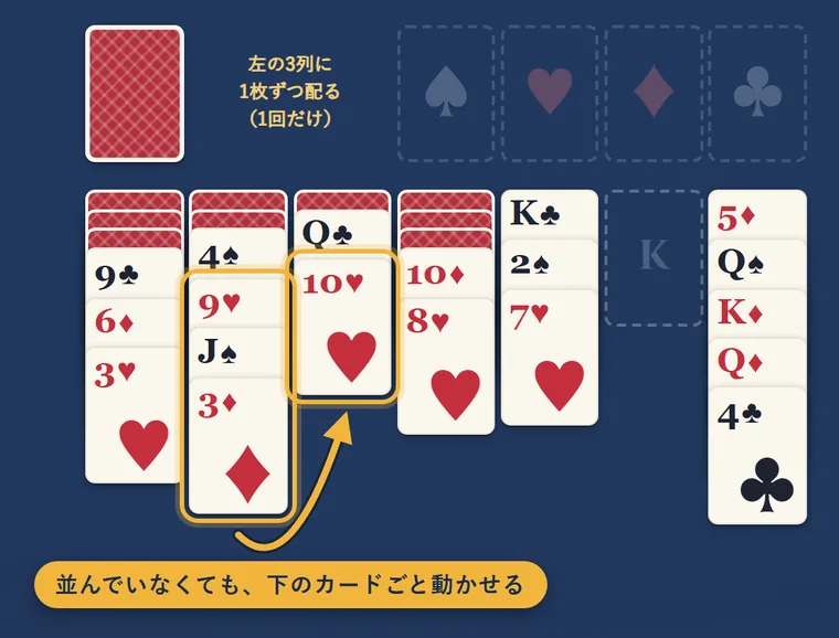 ♥9と、その下に重なった♠Jと♦3の3枚を、隣の列の♥10の下へまとめて動かす矢印