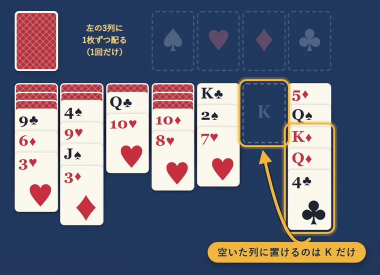 ♦Kと、その下に重なった♦Qと♣4を、空いた列へ動かす矢印
