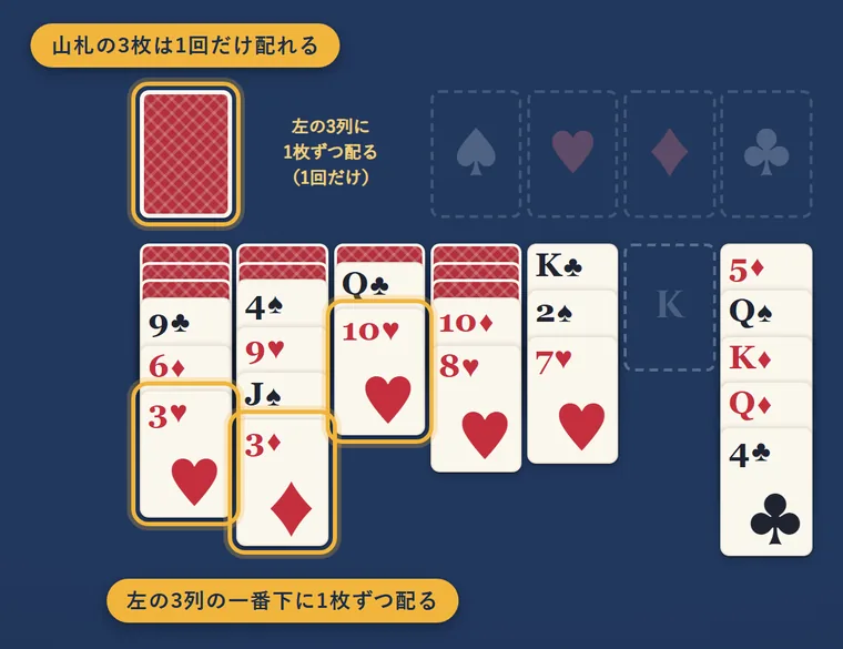 左上の山札と、左の3列の一番下のカードが金色の枠で囲まれている
