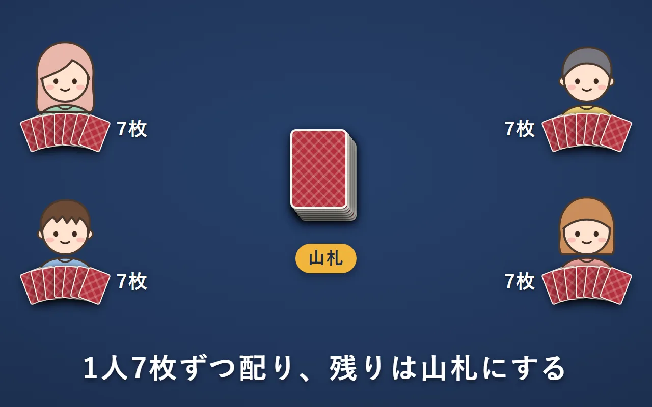 4人に7枚ずつ配り、残りのカードを真ん中に裏向きで重ねて山札にしている