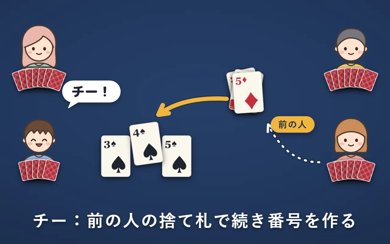 右下の人が捨てたスペードの4を、次の左下の人が「チー」と言ってもらい、スペードの3・4・5の組を出している