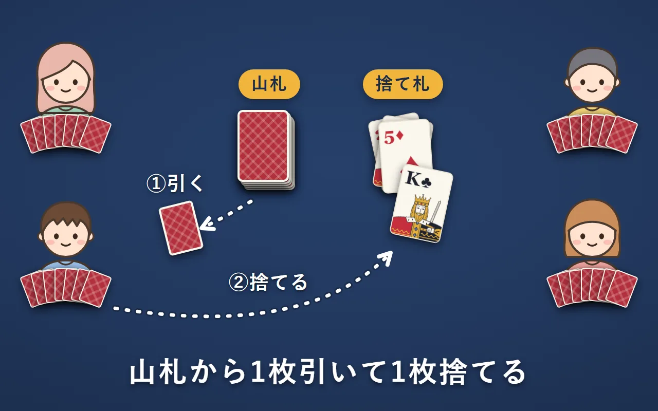 左下の人が、①山札から1枚引いて、②いらないカードを1枚、表向きで捨て札に置いている