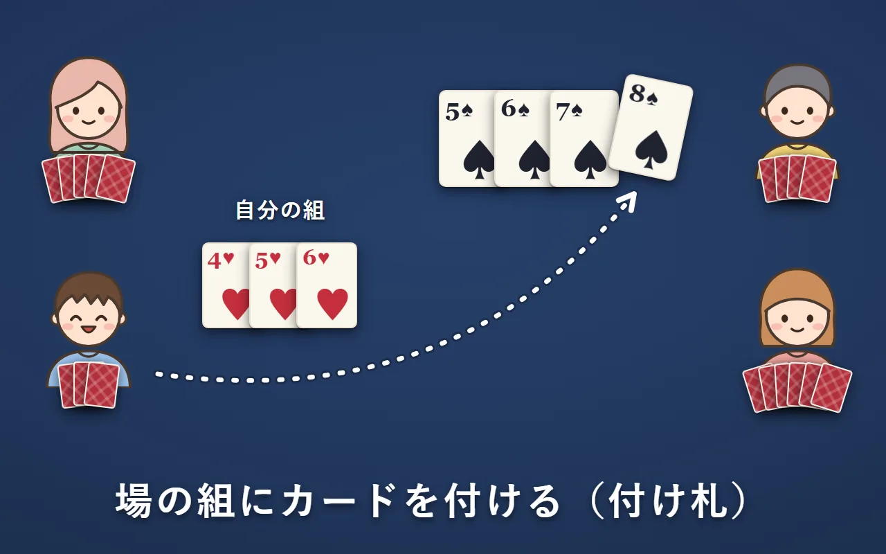 自分の組を出している左下の人が、右上の人の組（スペードの5・6・7）に、スペードの8を付けている