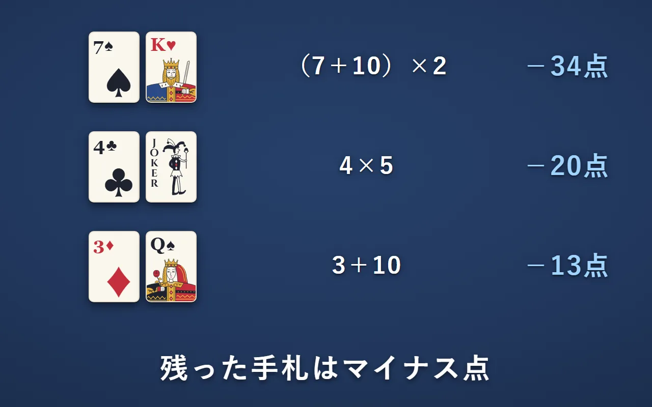 残った手札の点数の例。スペードの7とハートのKはマイナス34点、クラブの4とジョーカーはマイナス20点、ダイヤの3とスペードのQはマイナス13点
