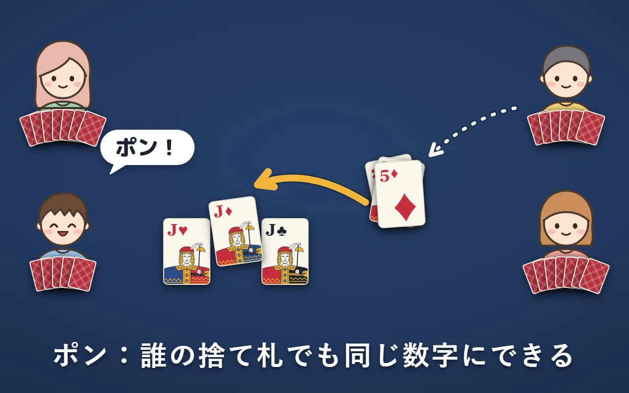 右上の人が捨てたダイヤのJを、左下の人が「ポン」と言ってもらい、ハート・ダイヤ・クラブのJの組を出している