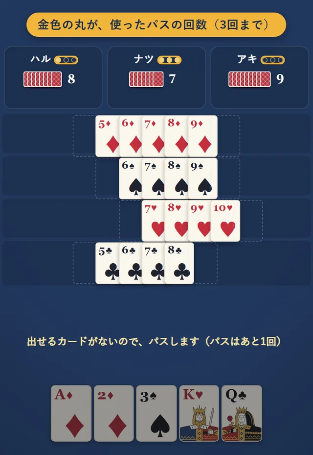 出せるカードがないのでパスするところ。他の3人の席に、使ったパスの回数が金色の丸で表示されている