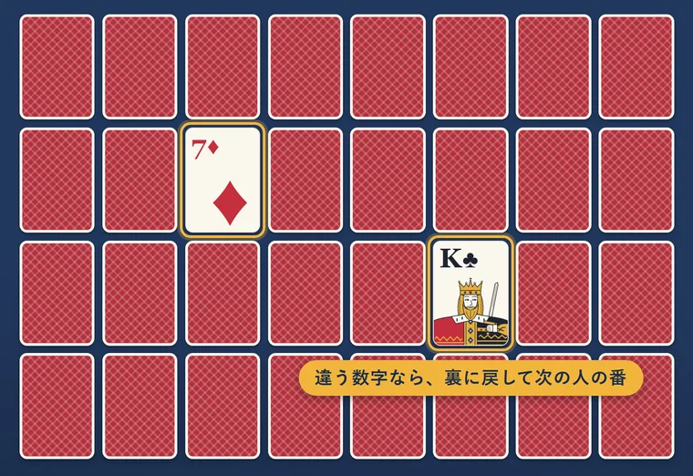 ダイヤの7とクラブのKがめくられている。違う数字なので裏に戻す