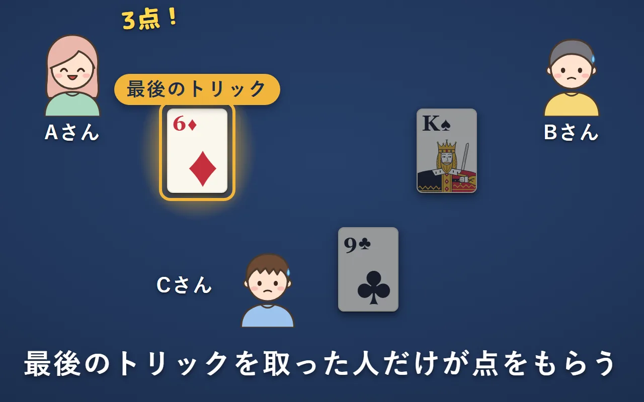 最後のトリックで、Aさんがダイヤの6、Bさんがスペードの K、Cさんがクラブの9を出した。ダイヤの6のAさんが取って3点
