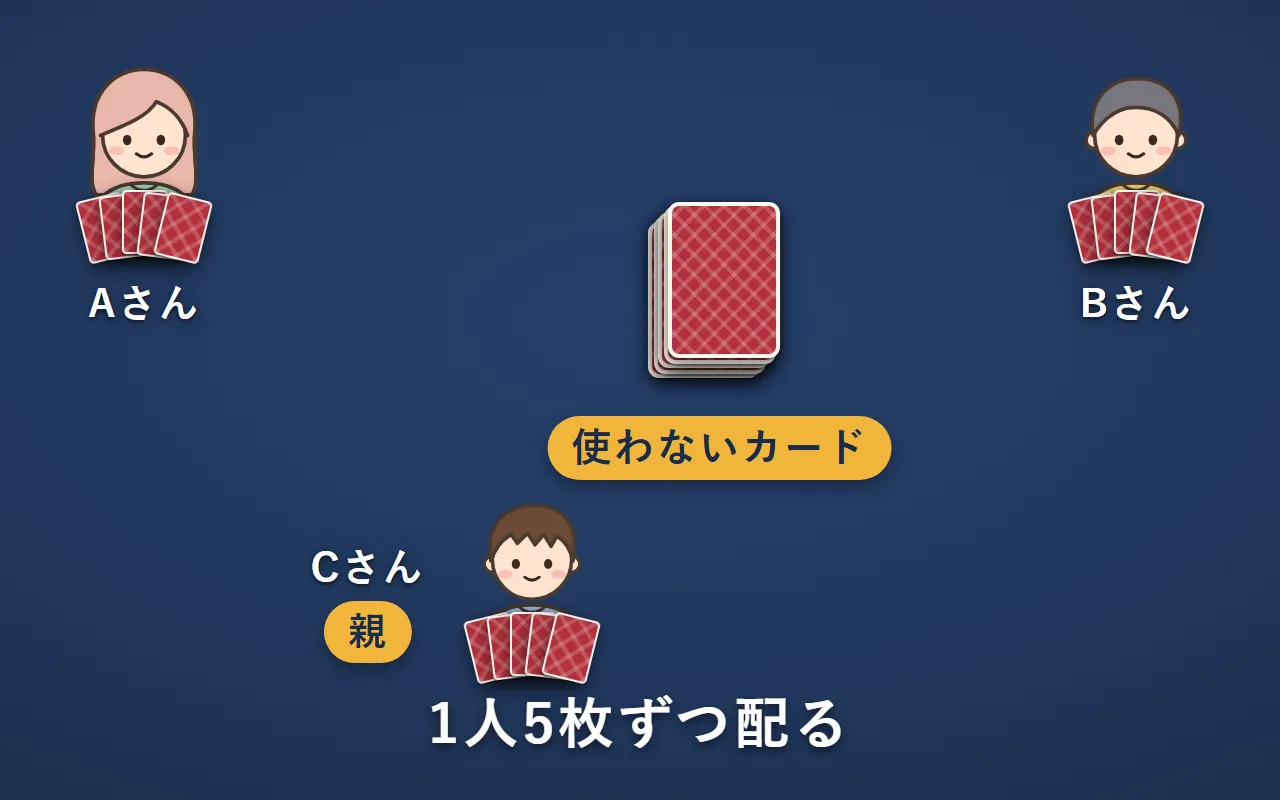 親のCさんが配り、Aさん・Bさん・Cさんが5枚ずつ手札を持っている。まん中に使わないカードを裏向きに置いている