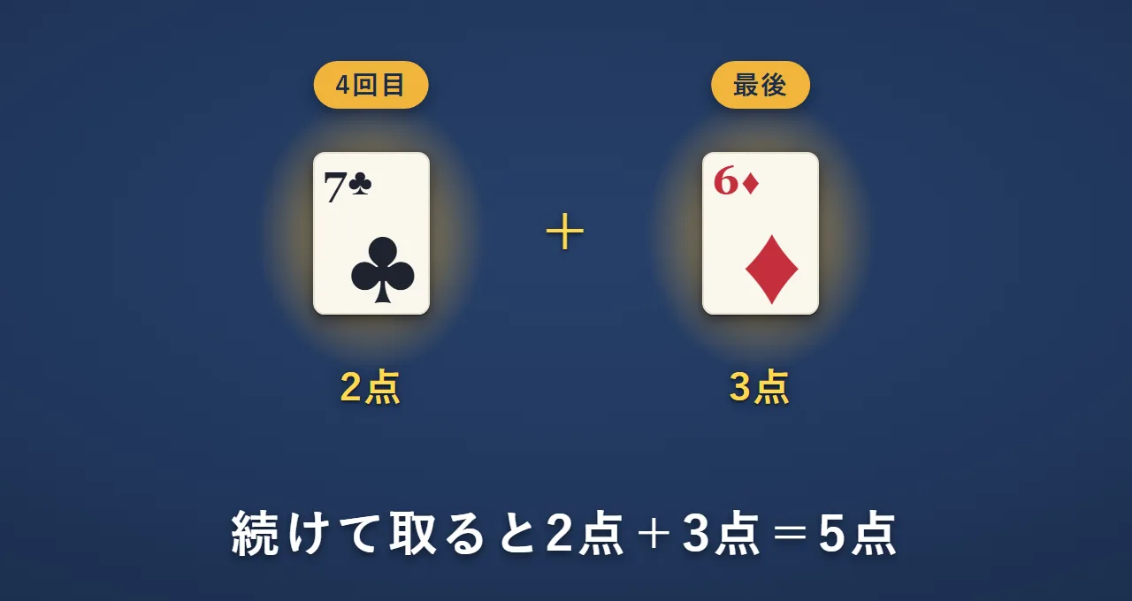 4回目のトリックをクラブの7で取り、最後のトリックをダイヤの6で取ったので、2点と3点を足して5点