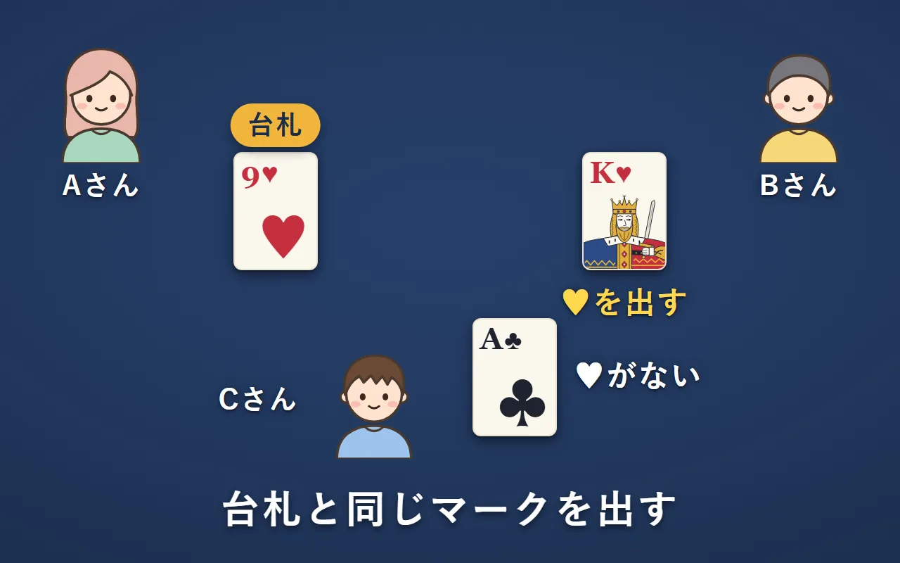 台札はAさんのハートの9。Bさんはハートを持っているのでハートのKを出す。Cさんはハートを持っていないので、クラブのAを出す