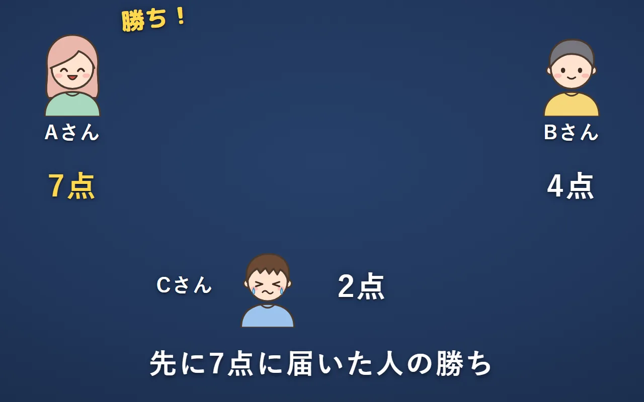 Aさんが7点、Bさんが4点、Cさんが2点。先に7点に届いたAさんの勝ち