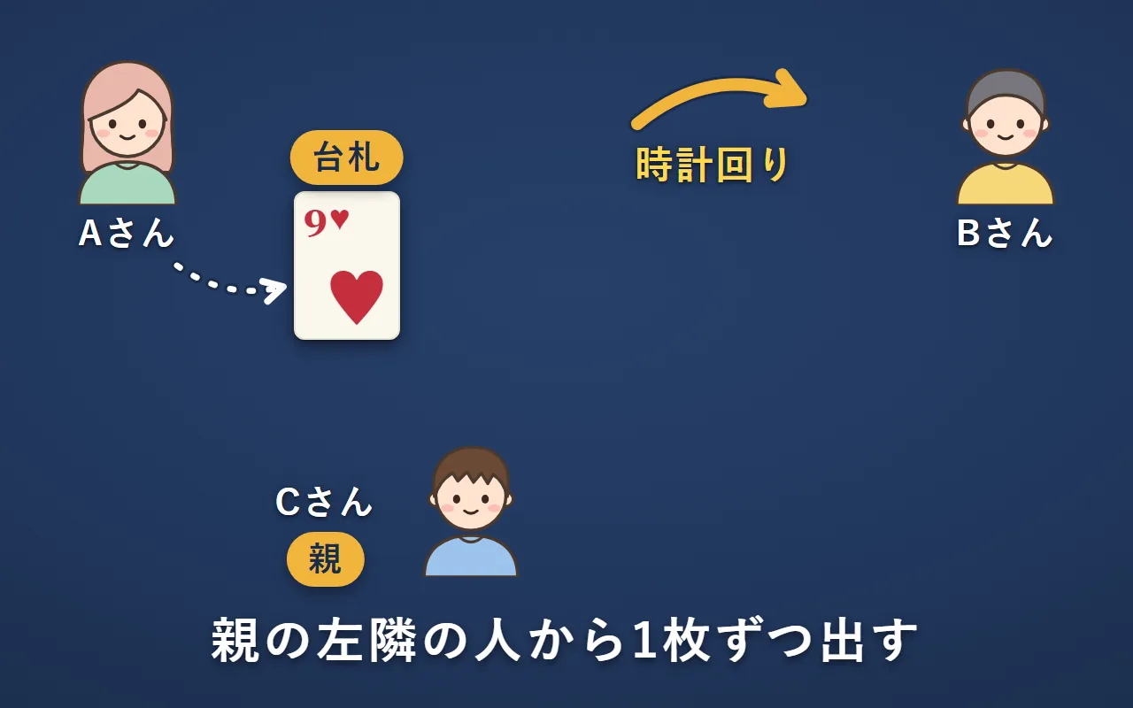 親はCさん。左隣のAさんが、ハートの9を台札として出す。そのあと時計回りにBさん・Cさんの順に出す