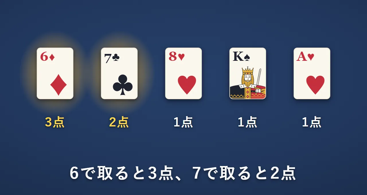 最後のトリックを取ったカードがダイヤの6なら3点、クラブの7なら2点、ハートの8・スペードのK・ハートのAなら1点