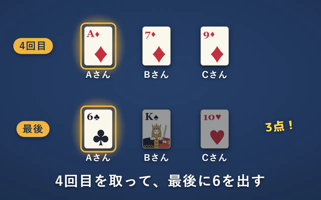4回目はAさんのダイヤのAが、Bさんのダイヤの7とCさんのダイヤの9に勝つ。最後はAさんがクラブの6を出し、Bさんはスペードの K、Cさんはハートの10でクラブがないので、クラブの6のAさんが取って3点