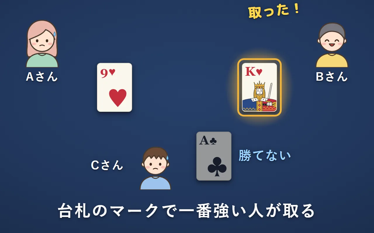ハートの9・ハートのK・クラブのA。ハートで一番強いKを出したBさんが取る。クラブのAは台札と違うマークなので勝てない