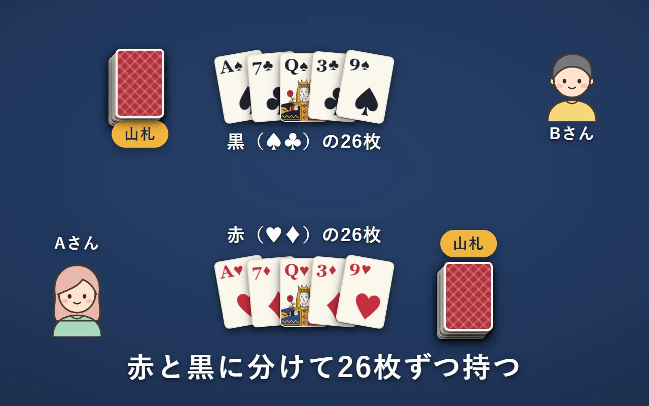 赤（ハートとダイヤ）の26枚をAさんが、黒（スペードとクラブ）の26枚をBさんが持つ。2人の前に、裏向きの山札が1つずつある
