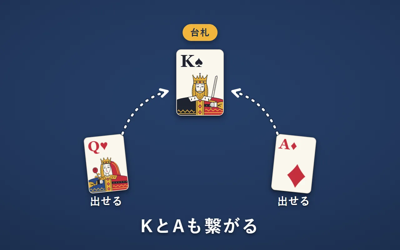 台札のKには、QもAも出せる。KとAも繋がっている