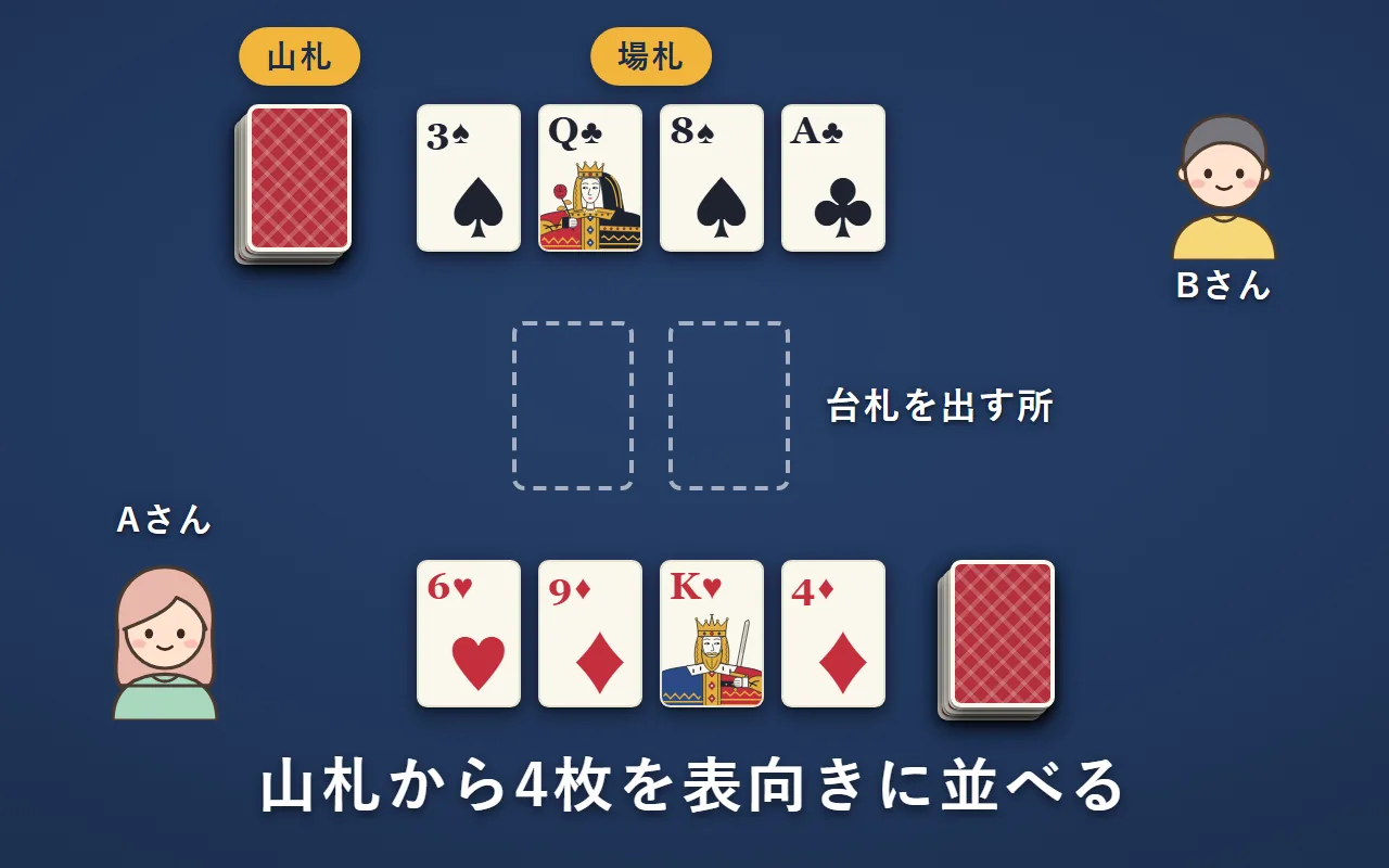 2人の手前に、表向きの場札が4枚ずつと、裏向きの山札が並ぶ。2人の場札の間に、台札を出す場所が2つあいている