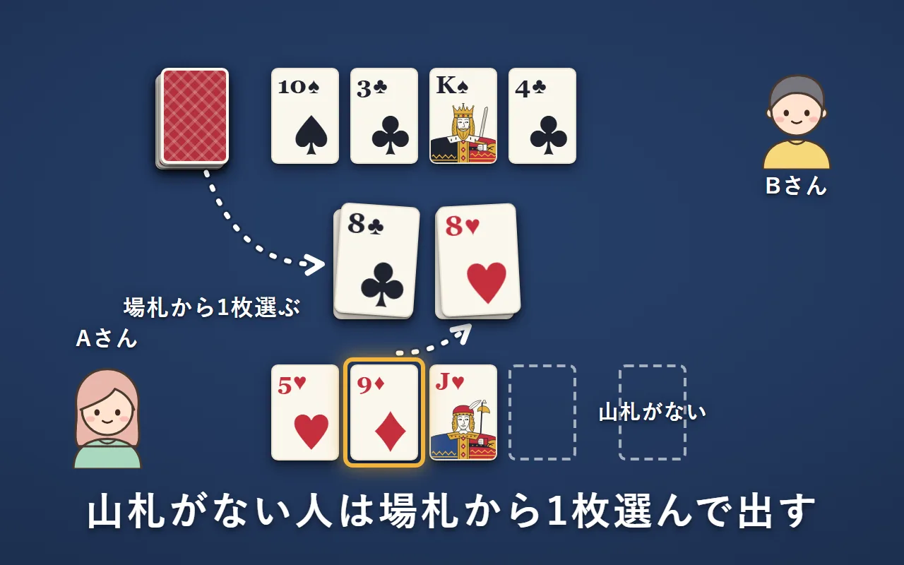 山札がなくなったAさんは、「せーの」の時に、残っている場札3枚から1枚を選んで台札に出す。Bさんは山札から出す
