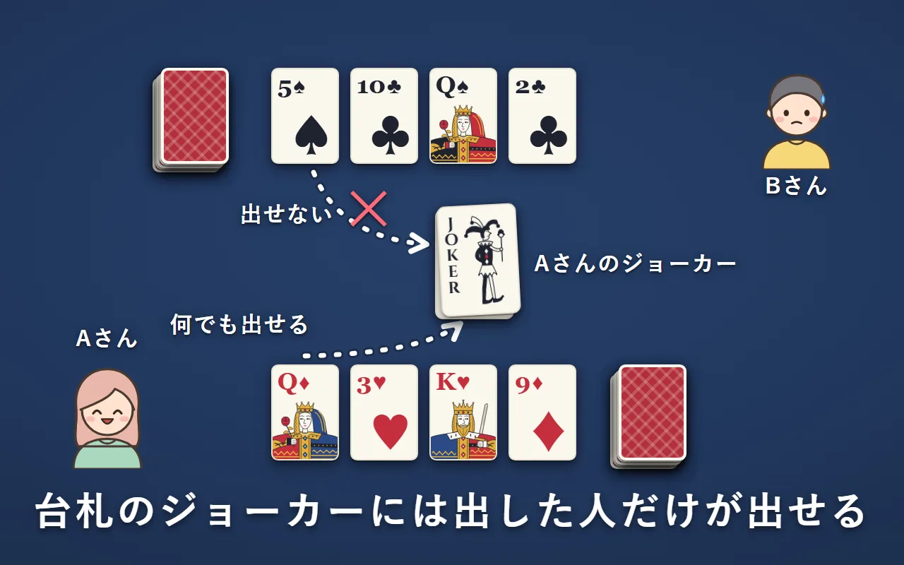 Aさんが出したジョーカーが台札の一番上にある。Aさんは何でも重ねて出せるが、Bさんはこの台札に出せない