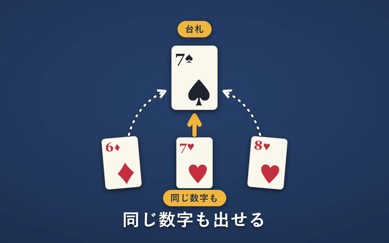 同じ数字も出せるルールでは、台札のスペードの7に、場札のハートの7も出せる