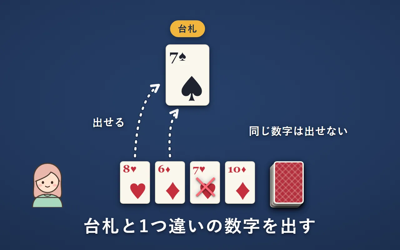 台札はスペードの7。場札の8と6は出せる。場札の7は同じ数字なので出せない