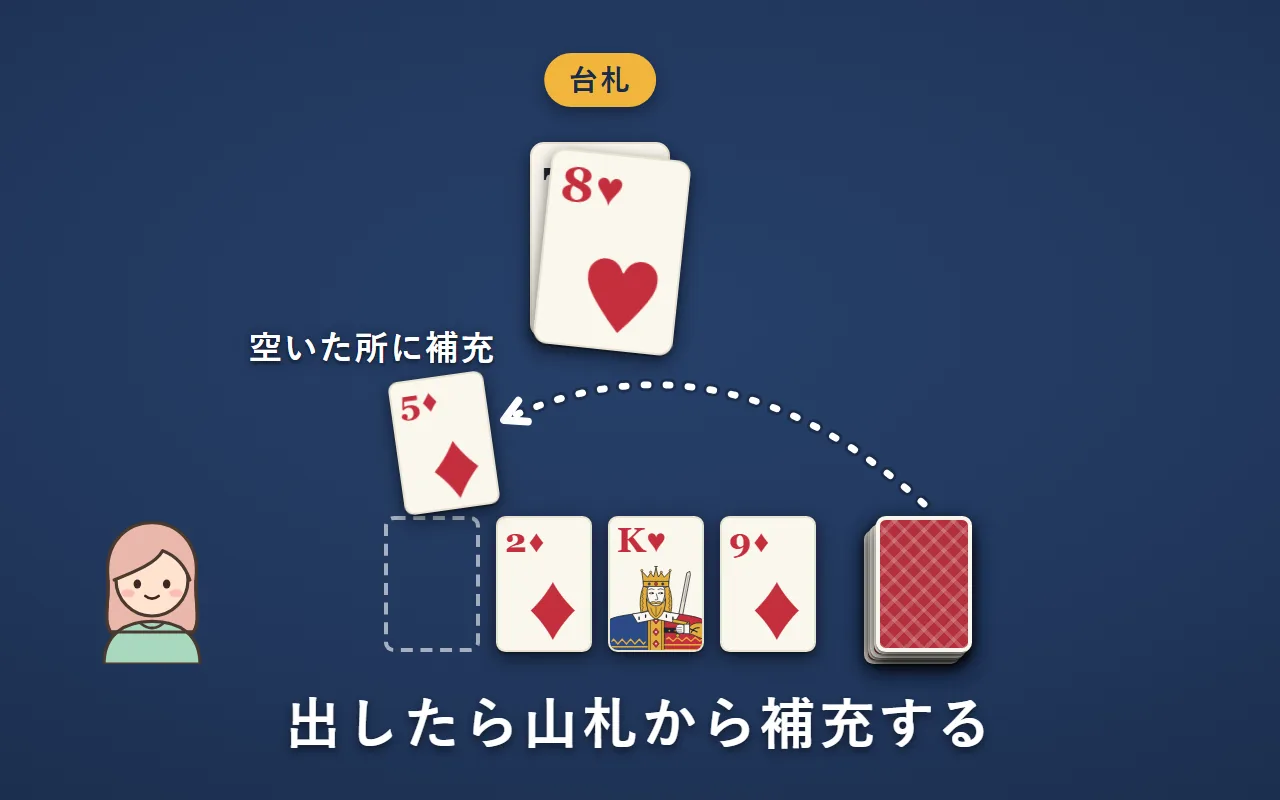Aさんが場札の8を台札に出して空いた所に、山札から1枚を表にして補充する