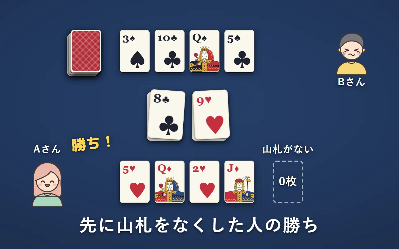 Aさんの山札がなくなった。場札は4枚残っているが、Aさんの勝ち。Bさんの山札はまだ残っている