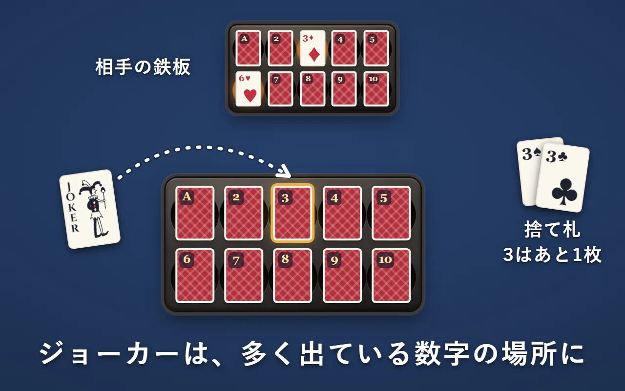 相手の鉄板の「3」が表で、捨て札にも「スペードの3」と「クラブの3」がある。ジョーカーを自分の「3」の場所に置こうとしている