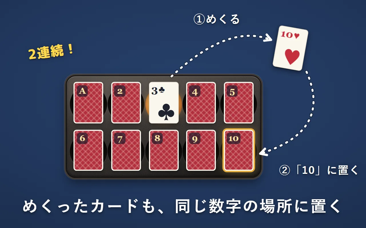 「3」の場所に「クラブの3」を置き、そこにあった「ハートの10」をめくって、「10」の場所に置こうとしている